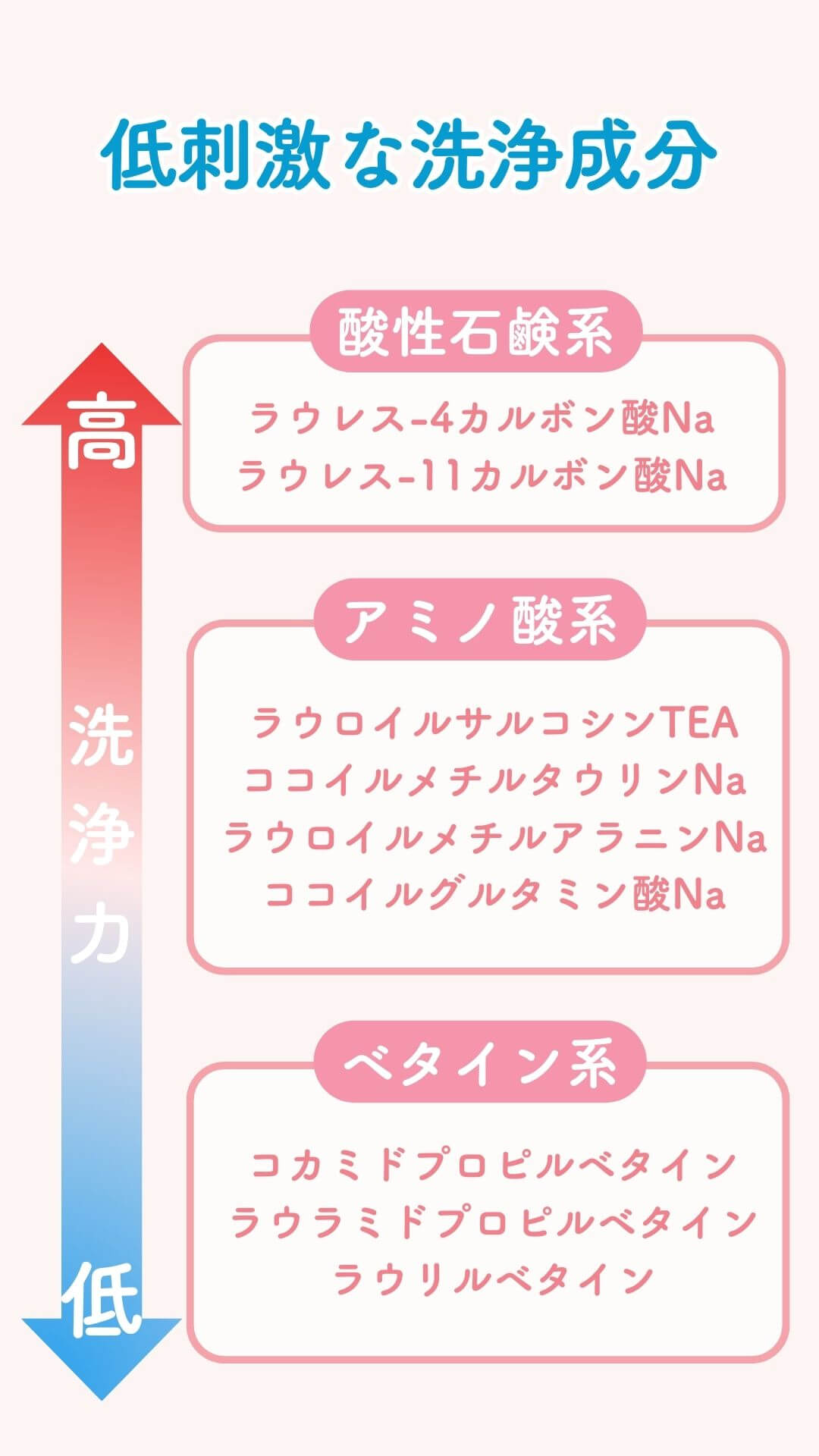 低刺激な洗浄成分をメインに配合しているシャンプーを選ぶ